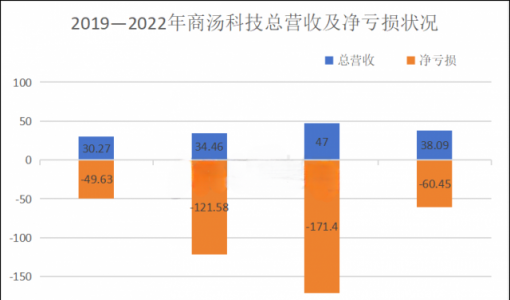 阿里清仓商汤，大模型不是AI“护身符”