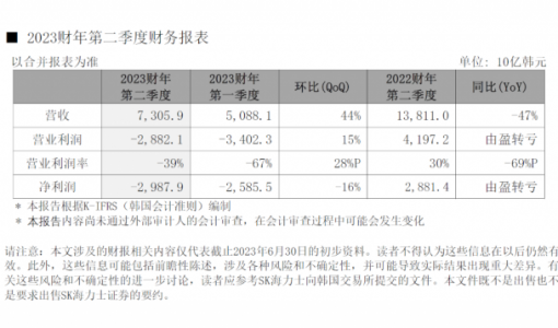 SK海力士2023财年第二季度净亏损达2.9879万亿韩元