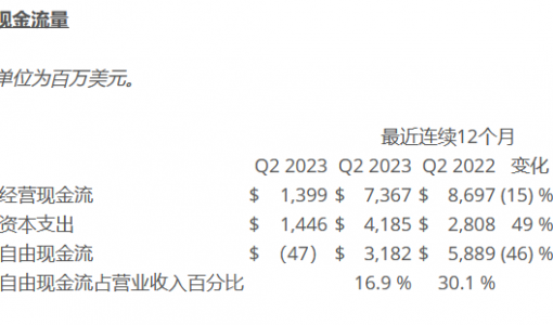 德州仪器（TI）2023年第二季度营业收入45.3亿美元 较去年同期下降13% ... ...