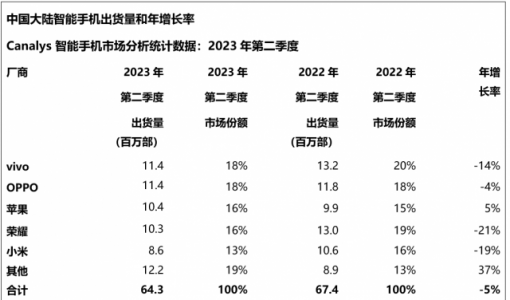 2023年Q2中国智能手机市场出货量同比下滑5%，vivo份额重回第一 ... ...