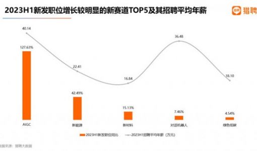 猎聘：2023上半年AIGC招聘平均年薪超40万元 碾压新能源行业