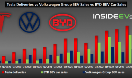 2023Q2全球特斯拉，比亚迪和大众三家车企电动汽车销量统计