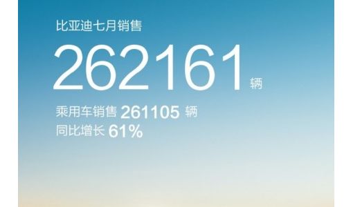 比亚迪7月新能源车销量261105辆，同比增长61%