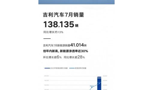 吉利汽车7月销量13.8万辆，新能源渗透率近30%