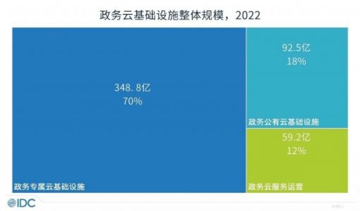 IDC下调中国政务云整体市场5年复合增长率至16.14%