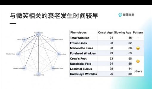 美图宜肤AI测肤系统成为识别皮肤衰老“拐点”的关键