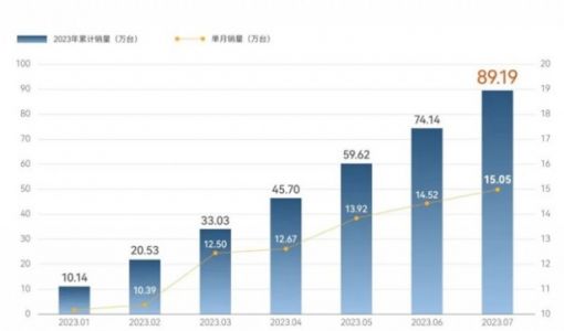 奇瑞集团7月销量突破15万辆，今年累计已超89万辆