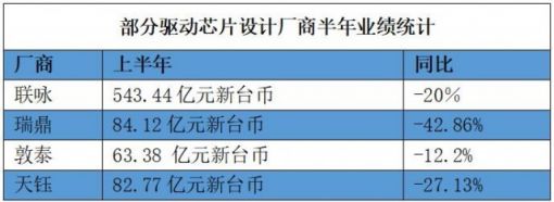 显示驱动芯片市场“狂卷”：价格腰斩再腰斩 旺季不旺拐点难判 ... ...