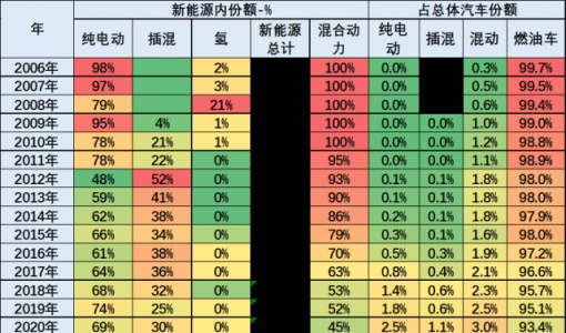 乘联会崔东树：2023年1-6月中国占世界新能源车份额60%