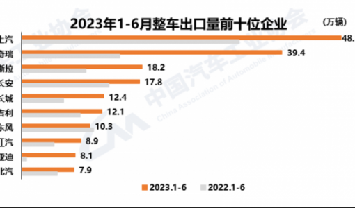 中国上半年超越日本成为全球第一大汽车出口国