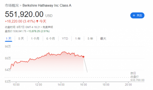 伯克希尔・哈撒韦营业利润首破百亿美元，巴菲特超过盖茨成为全球第五大富豪 ... ...