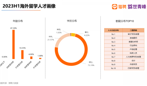 猎聘：海外留学人才实际平均年薪呈下降趋势 今年上半年为20万元 ... ...