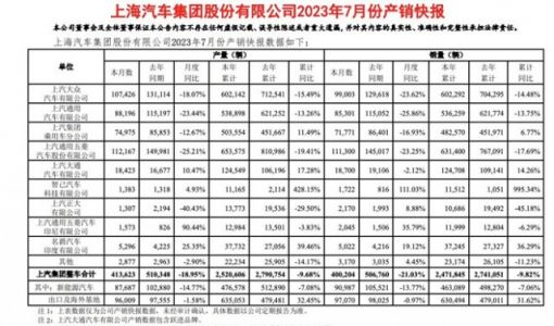 上汽集团7月销量40万辆，同比下滑21%