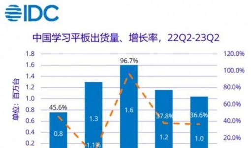 IDC：二季度中国学习平板出货增长36.6% 百度市场份额居首