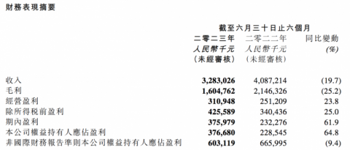 阅文集团上半年营收32.8亿元 归母净利润3.8亿元