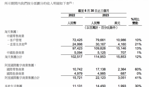 阿里大变革后首份财报：淘宝盈利超预期 本地生活亏最多 员工减少6541人 ... ...