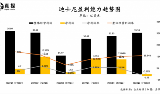 用户流失，业绩转亏，100岁的迪士尼遭遇“老年危机”