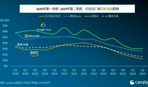 Canalys：2023年Q2全球云服务市场增速放缓至16%