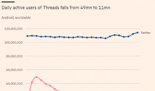 Meta旗下推特竞品Threads的日活用户数快速滑坡：一个月打二折