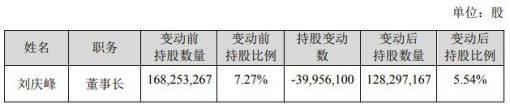 科大讯飞董事长减持套现偿还到期借款 持股比例降至5.54%