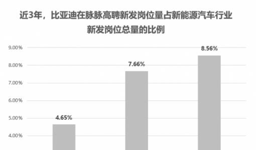 脉脉高聘：新能源汽车行业模拟芯片设计师供需比仅为0.19