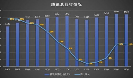 每天净赚4个亿 视频号创收超30亿 腾讯Q2盈利超预期