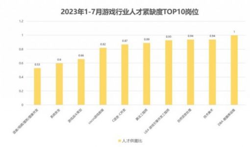 脉脉高聘：AI赋能游戏行业  AI工程师等多个岗位薪资上涨30%以上 ... ...