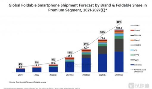 逆势增长的折叠屏背后，一场国产供应链的赶超与「暗战」