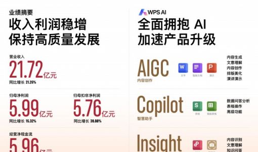 金山办公发布2023半年报，WPS AI加速落地