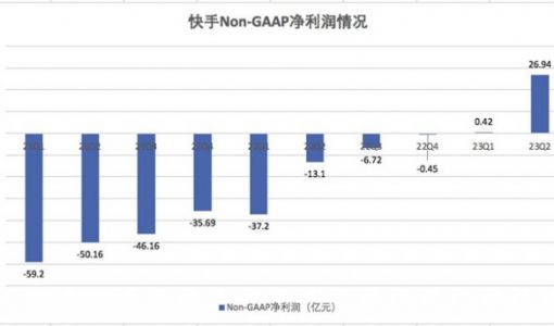 从血亏到全口径大幅盈利 电商扛起快手增长大旗