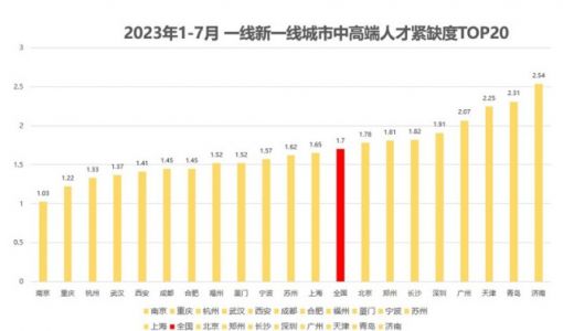 脉脉高聘：北京高薪吸纳人工智能人才   ChatGPT研究员岗位平均月薪超7万元 ... ...