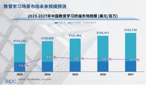 IDC预计2027年中国教育学习终端市场规模超1500亿美元 90%搭载AI功能 ... ...