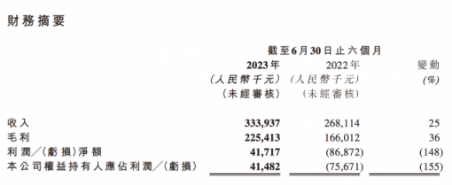 青瓷游戏上半年营收3.34亿元 累计注册玩家超8236万