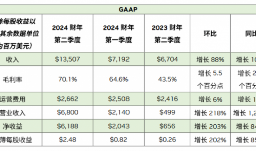 英伟达2024财年第二季度收入为135.1亿美元 较上一季度增长88%