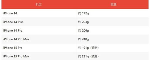 iPhone 15 Pro系列较上一代有望更轻 Pro Max仍最重