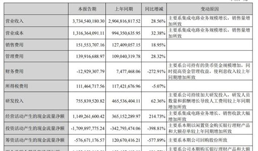 紫光国微上半年营收37亿元 净利润接近14亿元