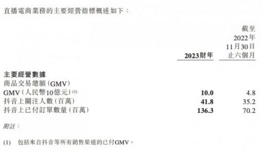 转型直播电商成功！东方甄选1财年带货GMV达100亿元 净利9.71亿元 ... ...