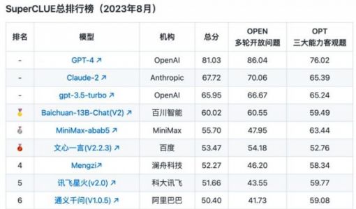 SuperCLUE 8月榜单：百川智能Baichuan-13B中国榜夺冠