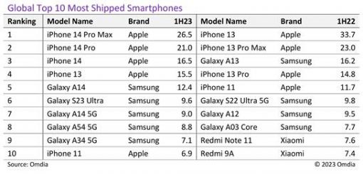 报告显示：iPhone 14 Pro Max是今年上半年出货量最大的智能手机