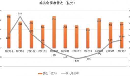 唯品会预计2023年Q3净收入仅增长0%至5% 增速放缓为何？