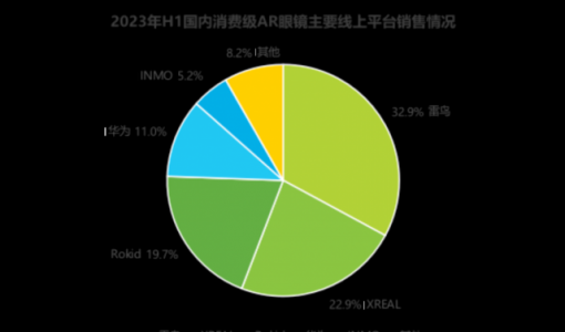 2023上半年雷鸟创新、XREAL、Rokid持续领跑AR市场，光波导方案成增长新趋势 ... ...