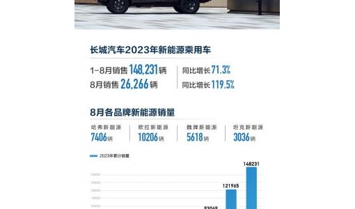 长城汽车8月新能源车销量26266辆，同比大增119.5%