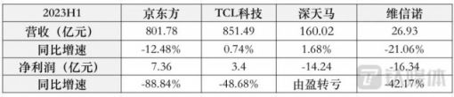 面板厂商期中考：业绩逐步修复，「量、价」之间寻找新平衡点 ... ...