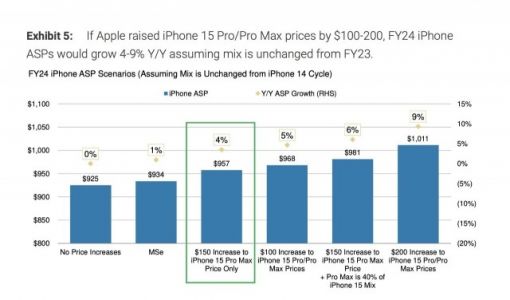 摩根士丹利分析师：iPhone 15 Pro Max售价上涨150美元