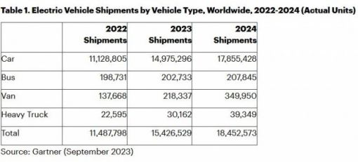 Gartner：2023年全球电动汽车出货量预计接近1500万辆