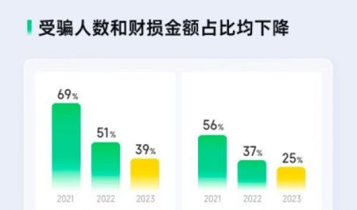 奇富科技2023年反诈报告：Z世代遭遇裸聊敲诈占比超八成