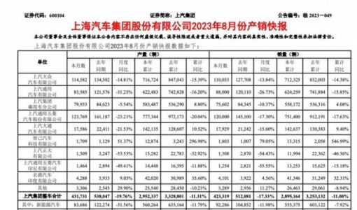 上汽集团8月整车销量42.3万辆 同比下降17.33%