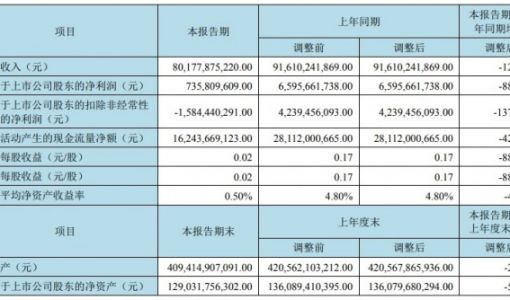 京东方A：下半年柔性AMOLED需求环比预计保持增长，全年1.2亿片出货量将稳步达成 ... ...