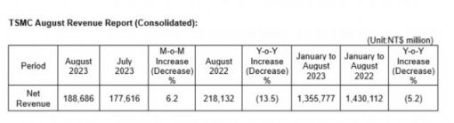 分析师：台积电8月营收增长6.2%，但整体市场疲软依然对该公司前景不利 ... ...