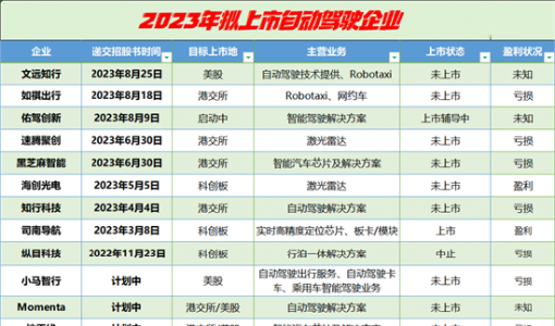 12家自动驾驶企业扎堆IPO：融资难，赚钱难，随时崩盘……